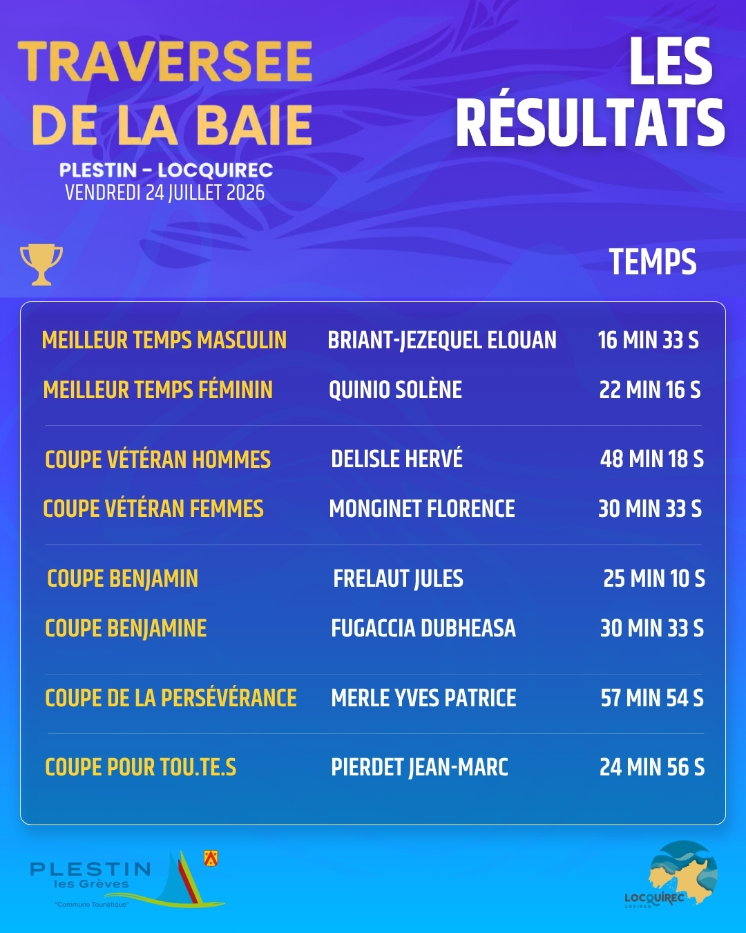 Traversée de la Baie Plestin > Locquirec : les résultats